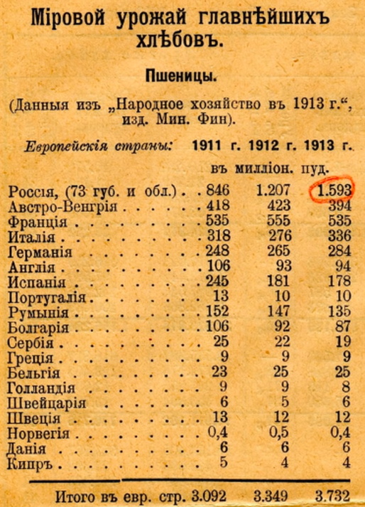 Мировой урожай с 1911-1913гг