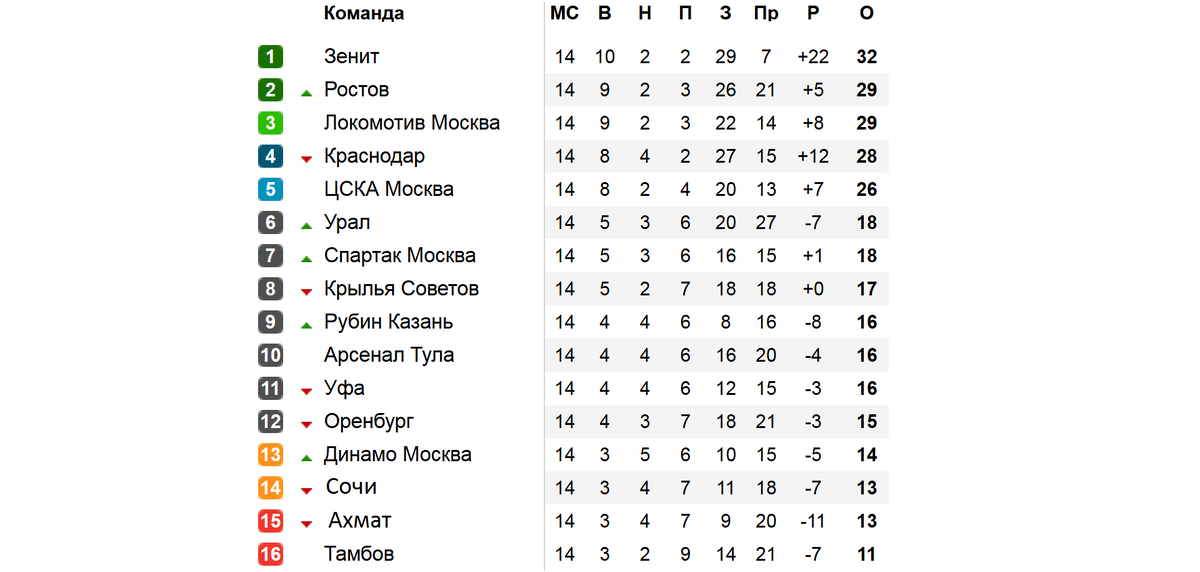 Чемпионат России по футболу (РПЛ). 25 тур. Результаты. Таблица. Расписание + таб