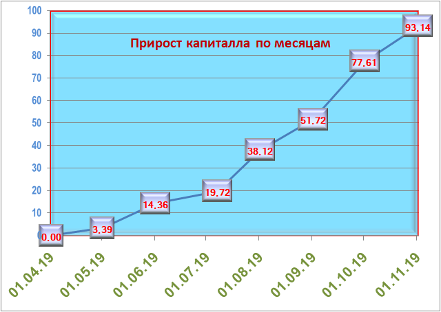 График №1