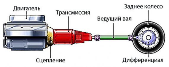 Схема как устроено сцепление и трансмиссия.