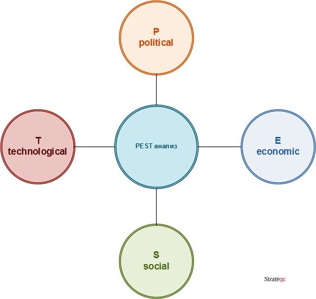 рисунок PEST анализа. 
