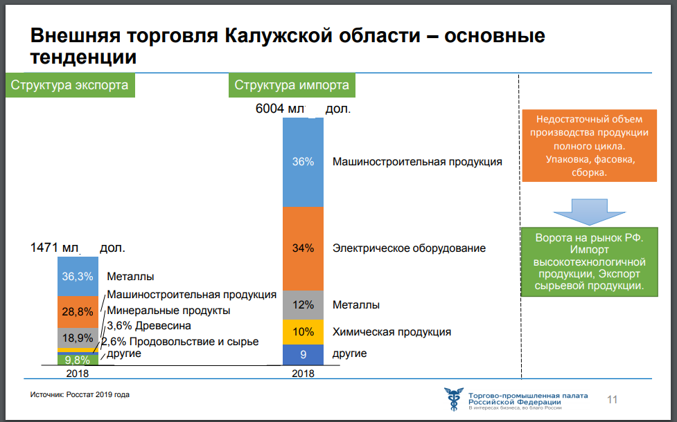 Экспорт в 4 раза меньше импорта