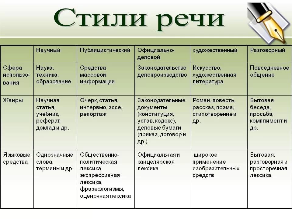 Термин предложение характеризует. Функциональные стили речи научный стиль речи. Таблица официально деловой стиль речи 6 класс. Особенности стилей речи таблица. Функциональные стили речи таблица