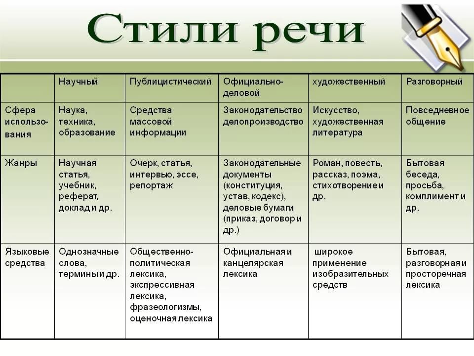 Термины характеризующие искусство. Функциональные стили речи научный стиль речи. Таблица официально деловой стиль речи 6 класс. Особенности стилей речи таблица. Функциональные стили речи таблица.