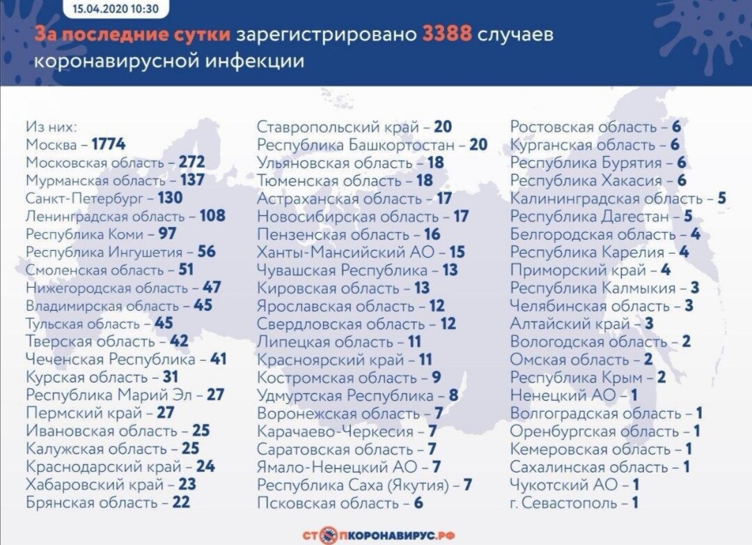 Распределились случаи по регионам так. 