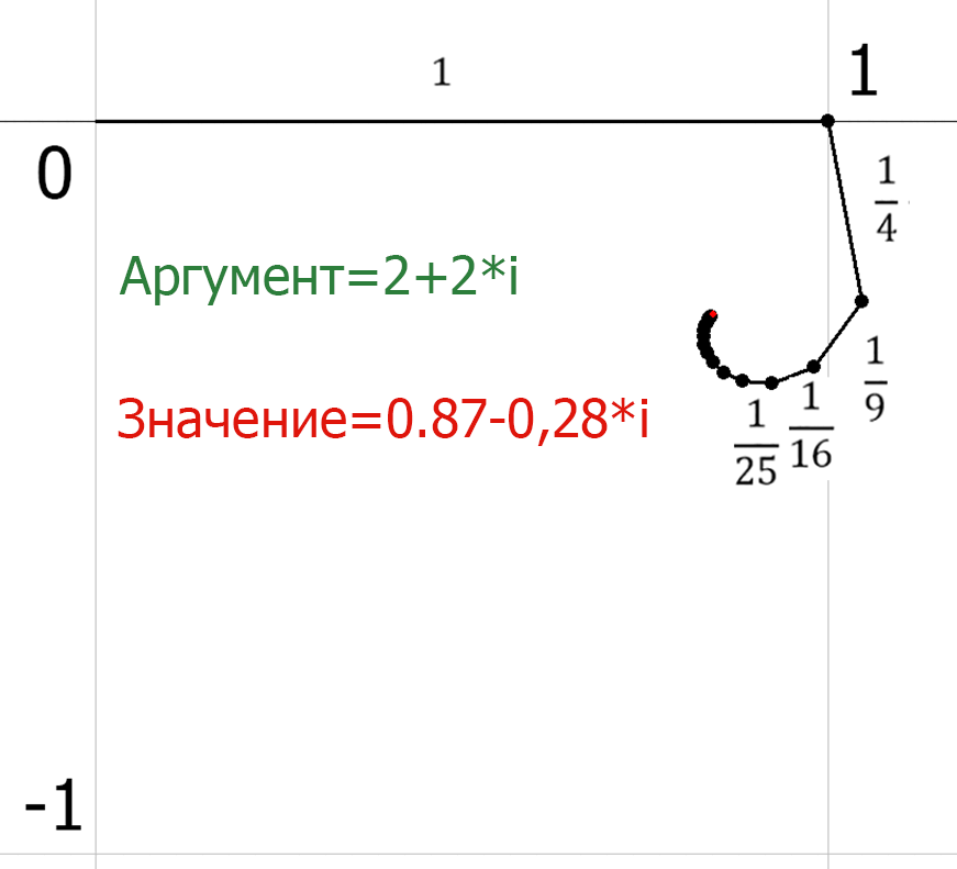 Слагаемые Дзета функции при аргументе 2+2i