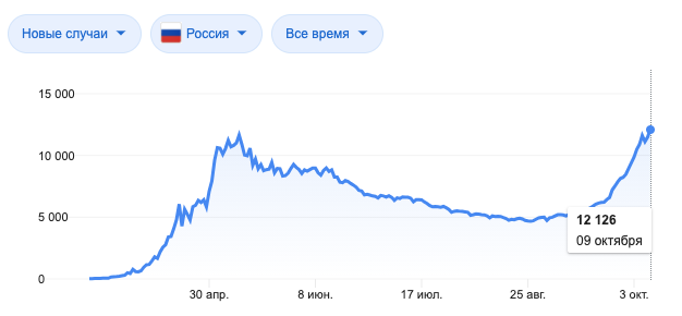 Выявленные случаи заболевания с начала года