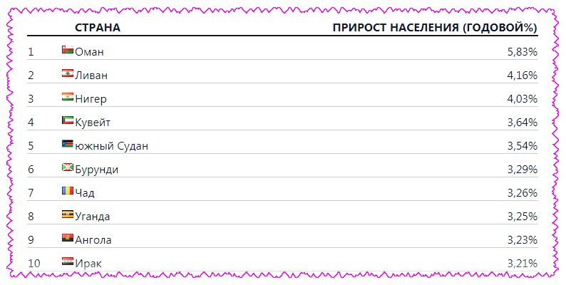 Список стран по приросту населения (% в год)