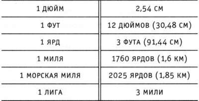Английская система мер. Не очевидная и не логичная для современного человека.