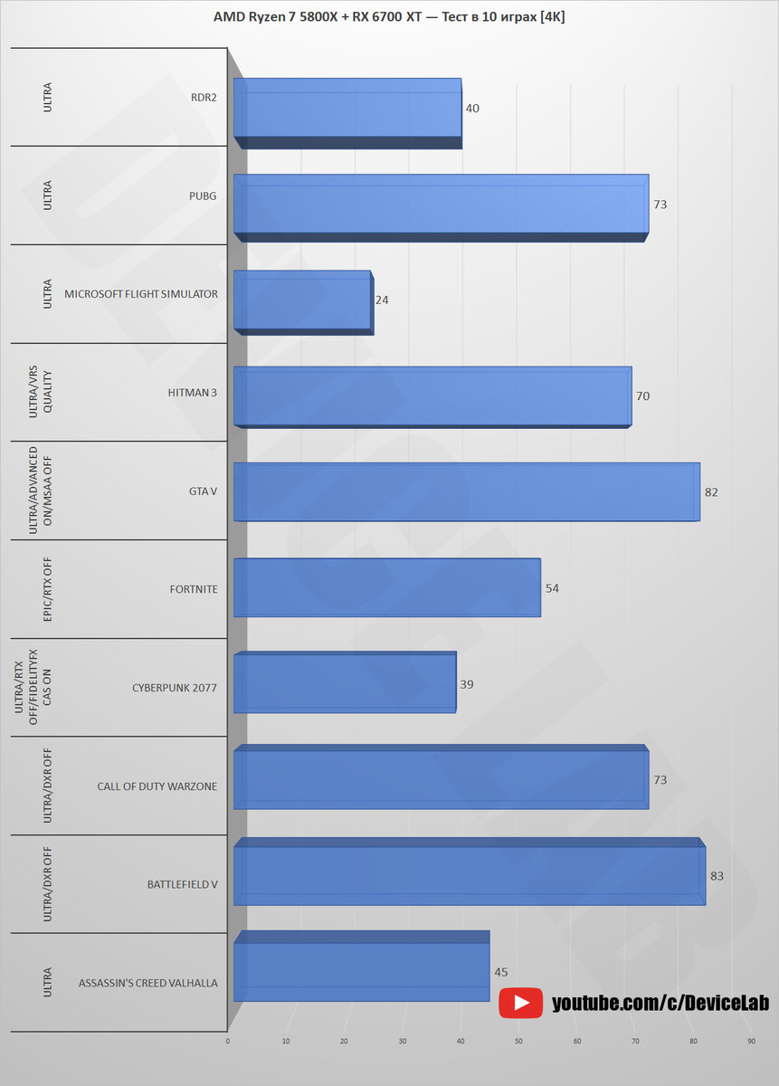 AMD Ryzen 7 5800X + RX 6700 XT — Тест в 10 играх! [1080p, 1440p, 4K] |  DeviceLab | Дзен