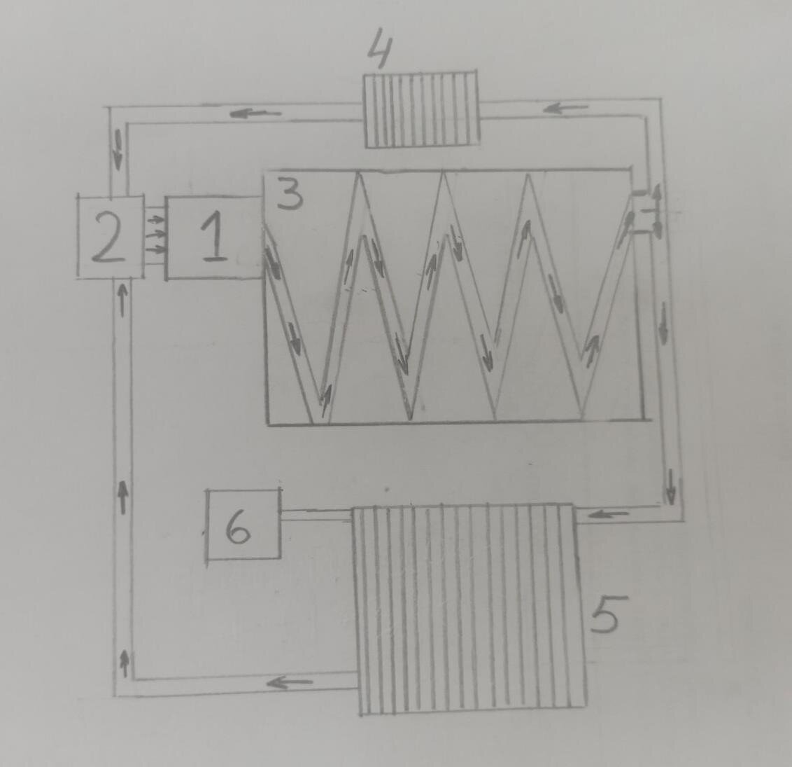 Примерная схема системы. Где: 1 - водяной насос или помпа, 2 - термостат, 3 - ДВС, 4 - радиатор отопителя, 5 - основной радиатор системы, 6 - расширительный бачок. Стрелками показано направление движения охлаждающей жидкости.
