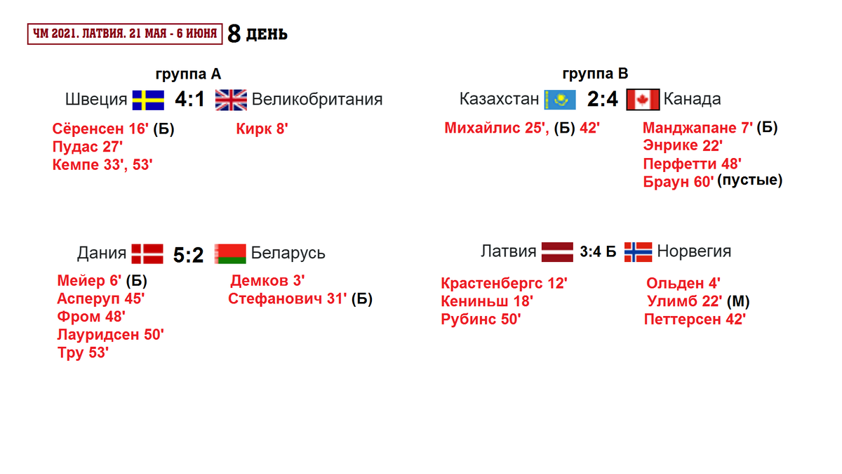 ЧМ по хоккею 2021 турнирная таблица.