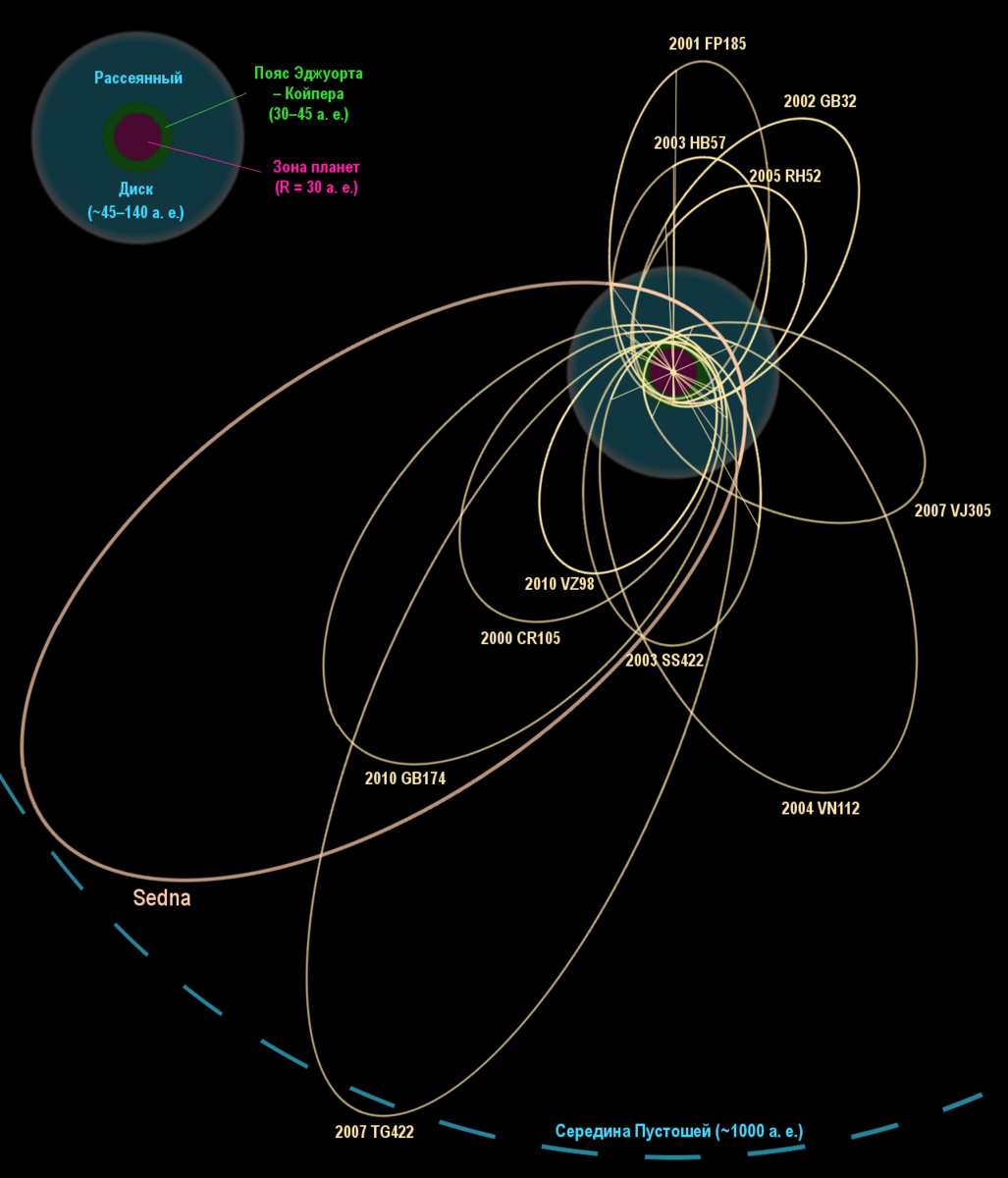 Какие орбиты планет. Карликовые планеты пояса Койпера. Траектория движения планет солнечной системы. Траектории планет солнечной системы. Солнечная система орбиты планет пояс Койпера.