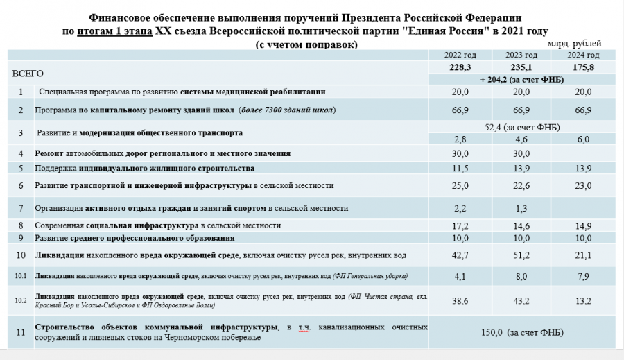 Бюджет 2022 2024. Финансирование партий из бюджета 2022. Какой бюджет у России на 2022. Развитие и модернизация библиотек на 2022-2024 годы таблица.