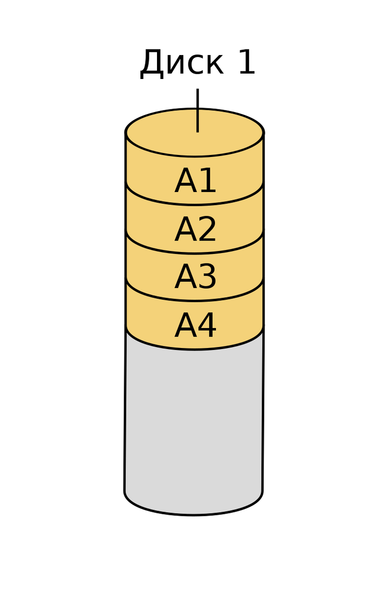 На одном диске все блоки данных пишутся последовательно.