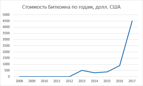 Биткоин 2000 году. Сколько стоил Bitcoin в 2010 году. Биткоин стоил в 2009. Биткоин в рубли в 2009 году. Стоимость биткоина в 2010 году в рублях.