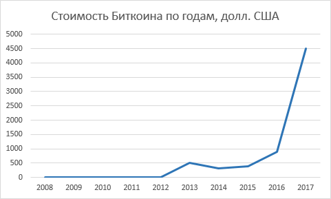 Сколько стоил Биткоин в 2009: какой был курс Биткоина в …