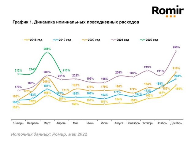 Динамика номинальных повседневных расходов