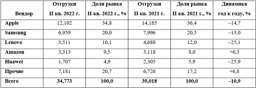 Источник: Canalys