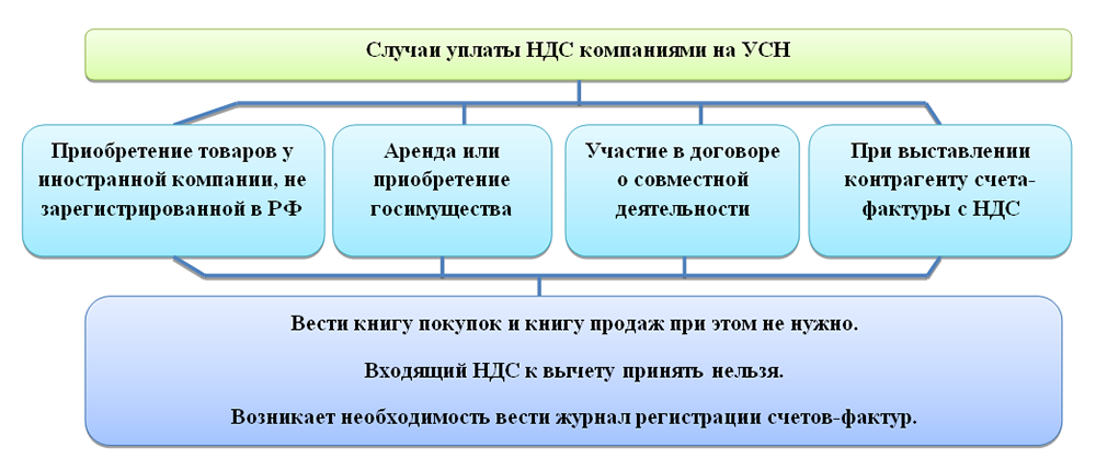 Порядок возмещения НДС при УСН в 2023-2024 годах | Налог-налог.ру | Дзен