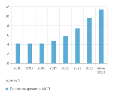 Источник: Банк России