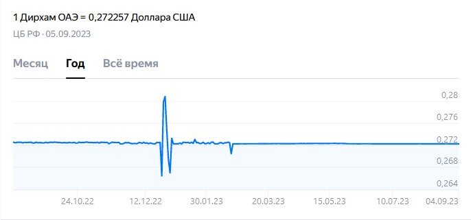 Курс дирхама к рублю на сегодня сбербанк