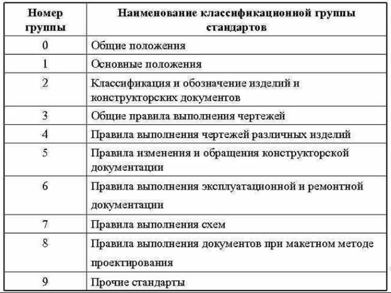 Единая система конструкторской документации. Распределите стандартов ЕСКД по классификационным группам. Состав и классификация стандартов ЕСКД. Названия классификационных групп стандартов ЕСКД. ЕСКД — 10 классификационных групп.
