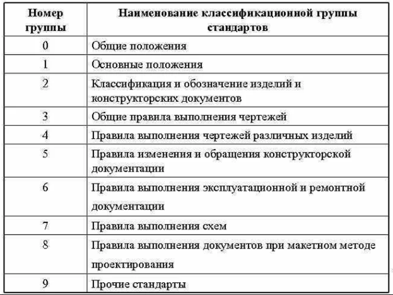 Таблица номер 2. Распределите стандартов ЕСКД по классификационным группам. Состав и классификация стандартов ЕСКД. Названия классификационных групп стандартов ЕСКД. ЕСКД — 10 классификационных групп.