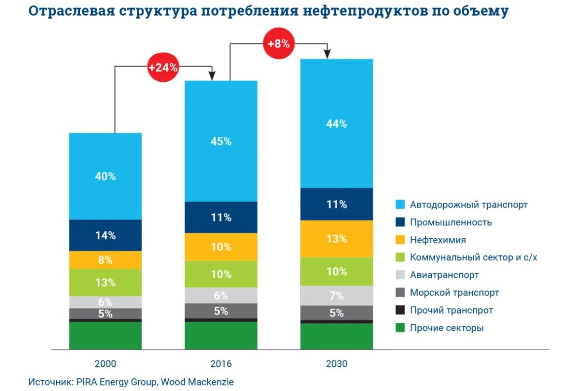 транспорт сферы потребления