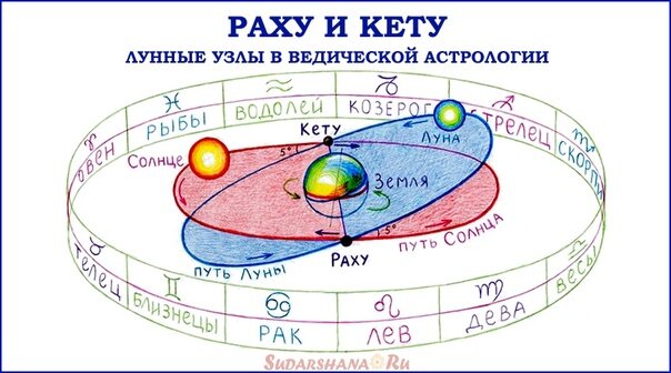 Раху и Кету