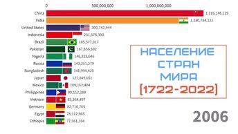 Население стран мира (1722-2022, королевства, империи, республики)