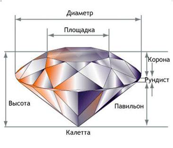 Бриллиантовая огранка схема