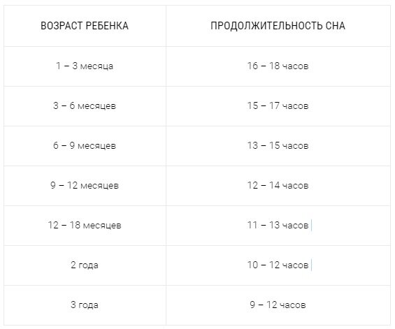 Сон ребенка в 2–2,5 года