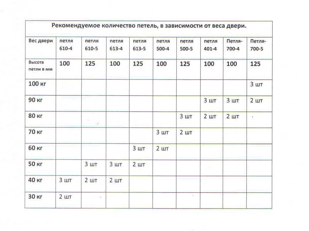 Информация про межкомнатные двери, характеристики, свойства, как установить, как сделать замер