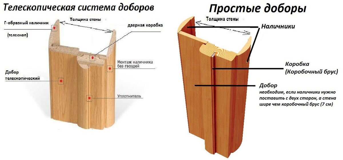 Как самостоятельно установить межкомнатную дверь | Блог компании Dorbex