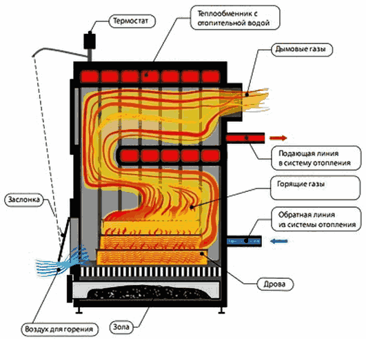 Отопление частного дома твердотопливным котлом на дровах | Как построить  дом - эконом | Дзен