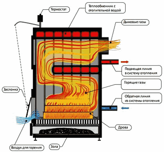 Твердотопливный котел своими руками: чертежи и схемы