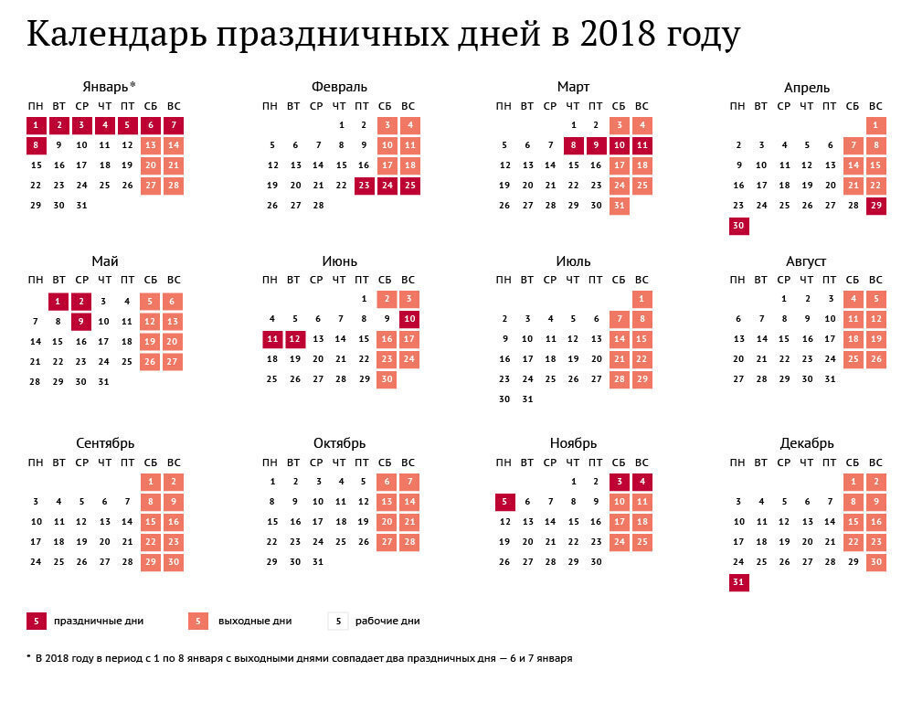 Таким образом, в 2018 году россияне будут отдыхать: с 30 декабря 2017-го по 8 января 2018 года;
23-25 февраля;
8-11 марта;
с 29 апреля по 2 мая;
9 мая;
10-12 июня;
3-5 ноября.