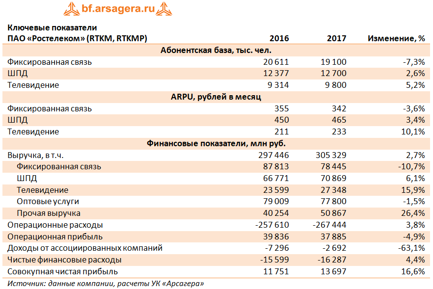 Анализ финансовой деятельности пао. Основные показатели деятельности ПАО Ростелеком. Финансовые показатели Ростелеком. Ростелеком анализ. Услуги ПАО Ростелеком.