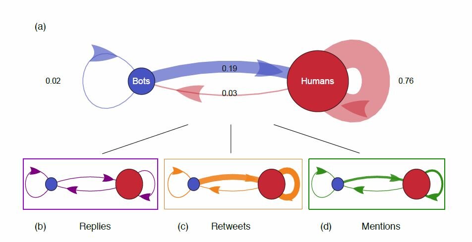 Кака это работает (толщина линий - интенсивность инфообмена): 19% Боты-Люди, 3% Люди-Боты, 2% Боты-Боты, 76% Люди-Люди (ретрансляция инфлюэнсерами). Источник  https://goo.gl/NtbN4i 