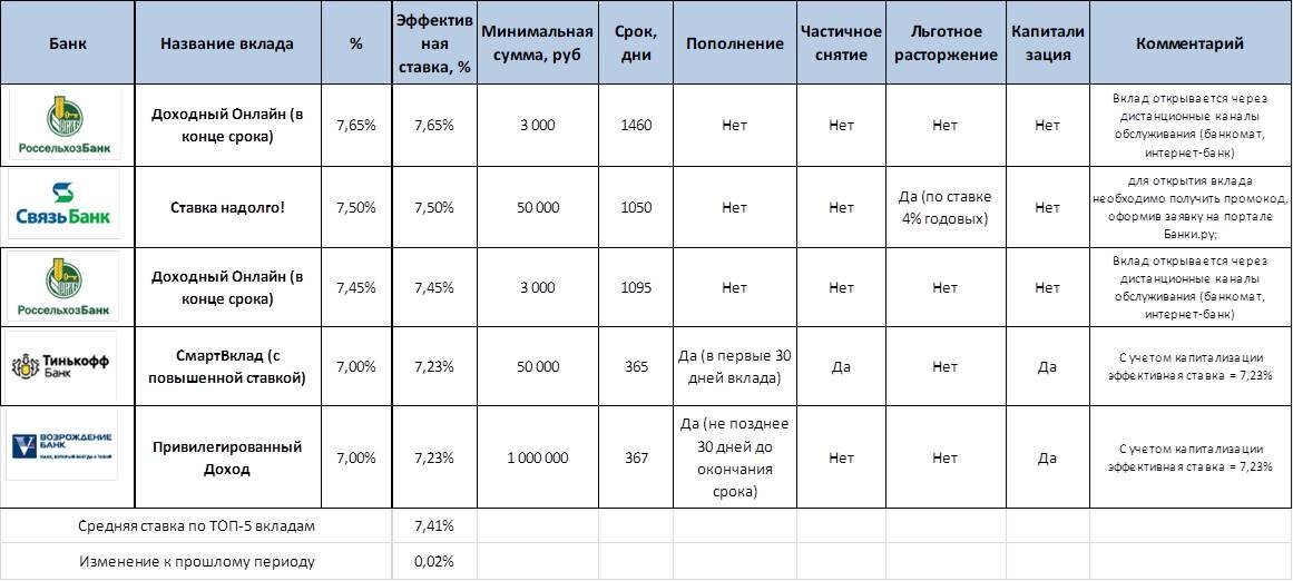 В чем выгода вкладов для банка