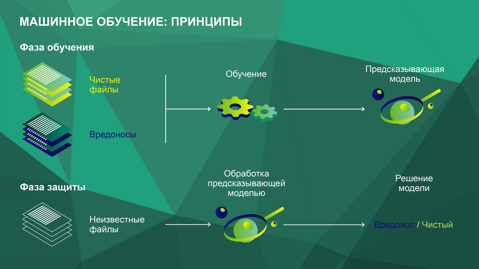 Как работает машинное обучение: простое объяснение от Лаборатории Касперского