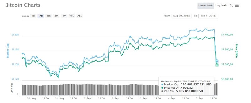                                                                    Источник: CoinMarketCap