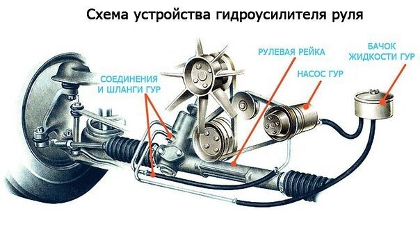 Почему гудит гидроусилитель руля? Что делать если гудит ГУР? Причины и способы их решения