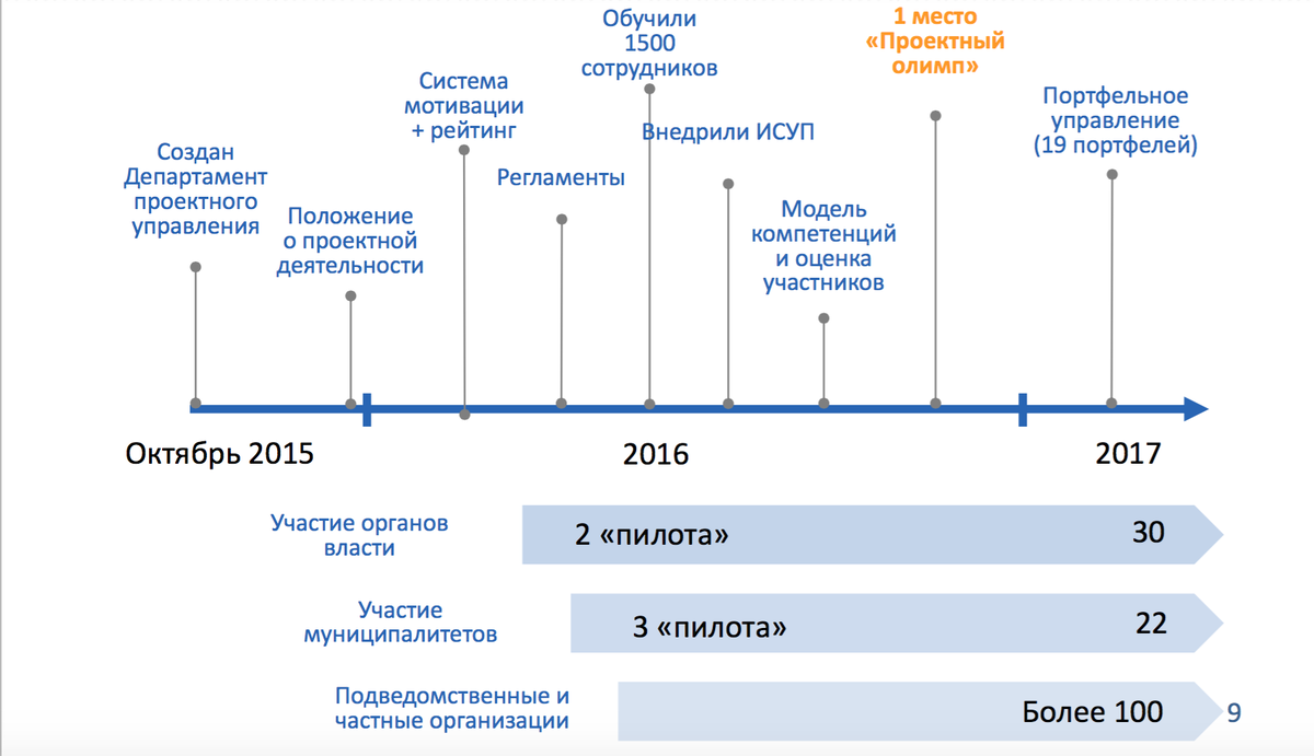 общественный совет старейшин г советский хмао. депфин югры. департамент экономического развития хмао-югры. департамент проектного управления хмао-югры. супд программа.