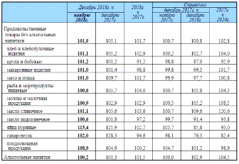                 Индекс повышения цен в процентах