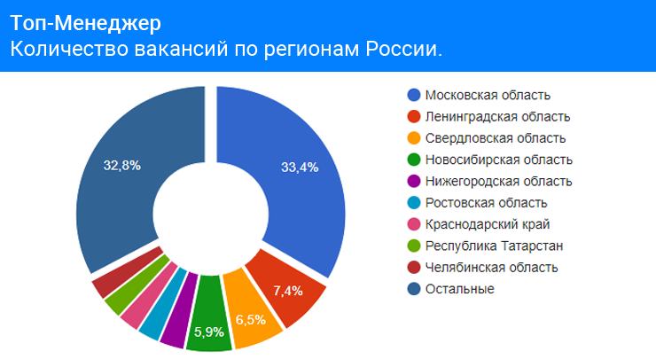 Что нужно чтобы стать менеджером