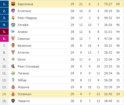 Таблица 28-29 туров Испанской Ла Лиги