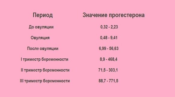 Зачем нужен прогестерон при беременности