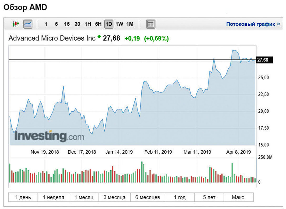 Акции амд. Акции AMD. График акций АМД. Стоимость акций AMD. Акция компании AMD.